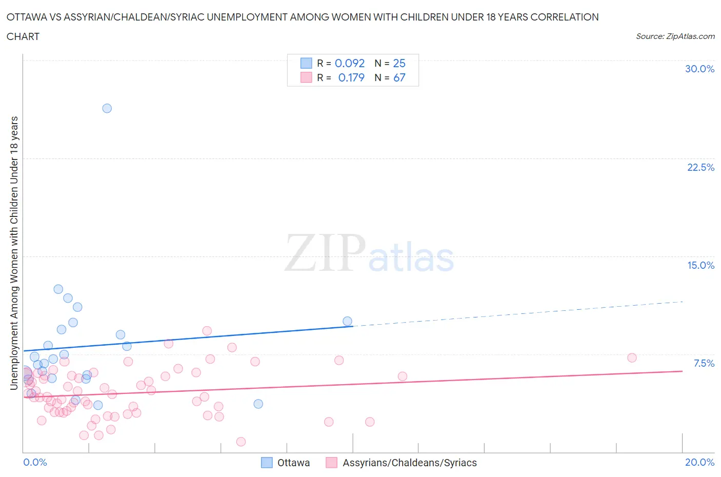 Ottawa vs Assyrian/Chaldean/Syriac Unemployment Among Women with Children Under 18 years