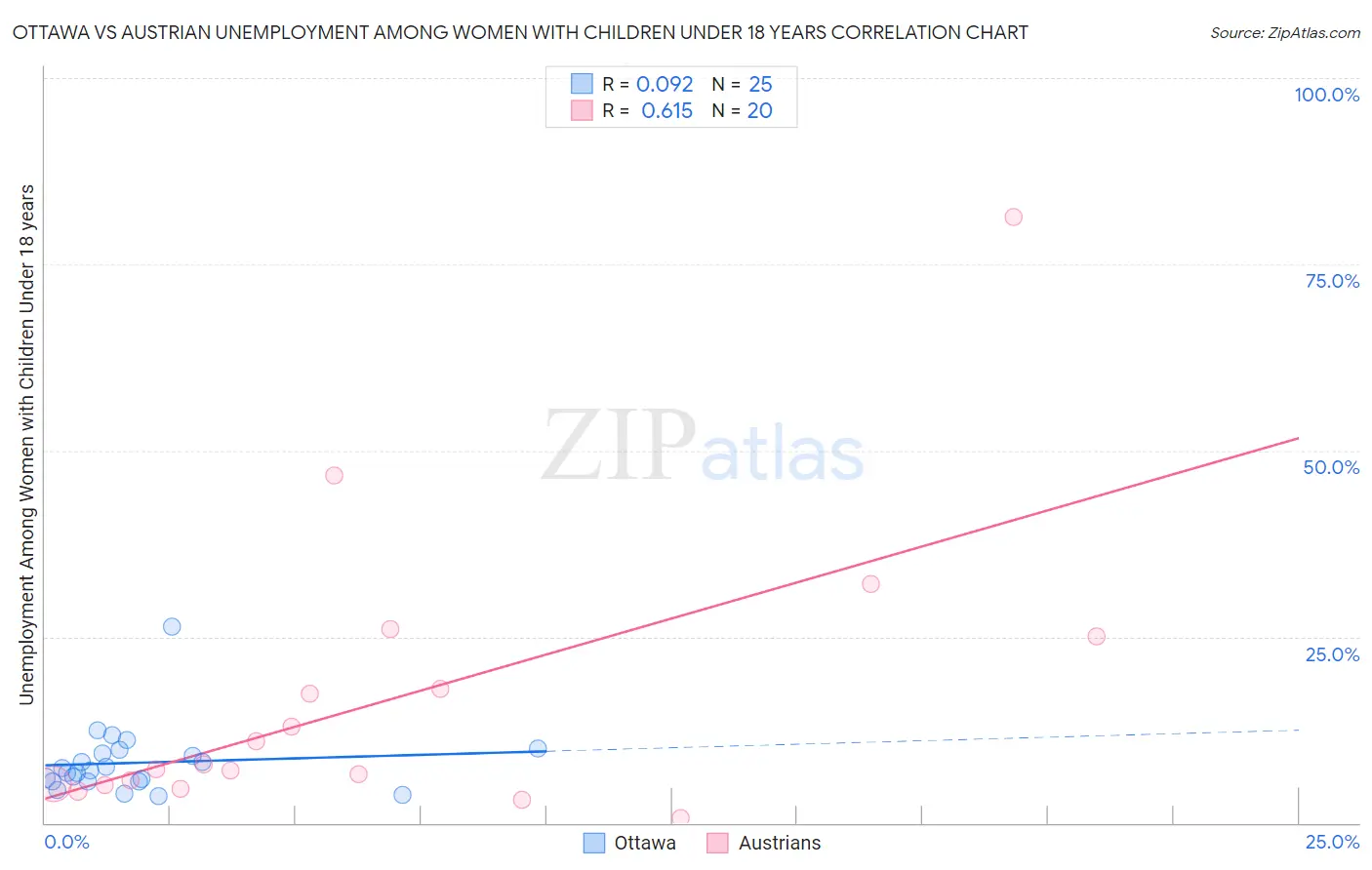 Ottawa vs Austrian Unemployment Among Women with Children Under 18 years
