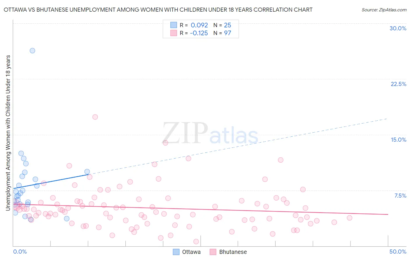 Ottawa vs Bhutanese Unemployment Among Women with Children Under 18 years