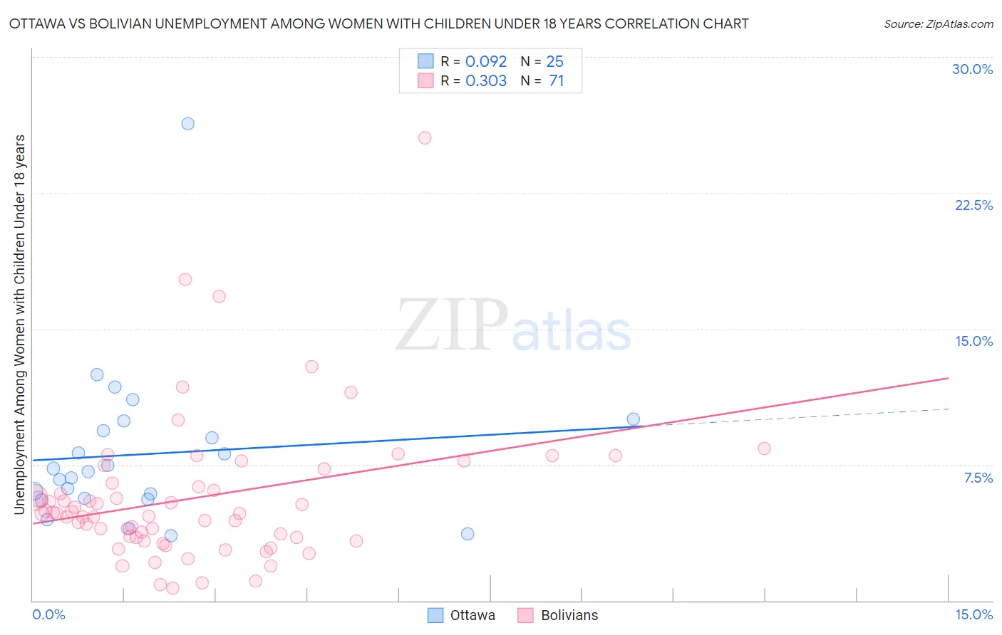 Ottawa vs Bolivian Unemployment Among Women with Children Under 18 years