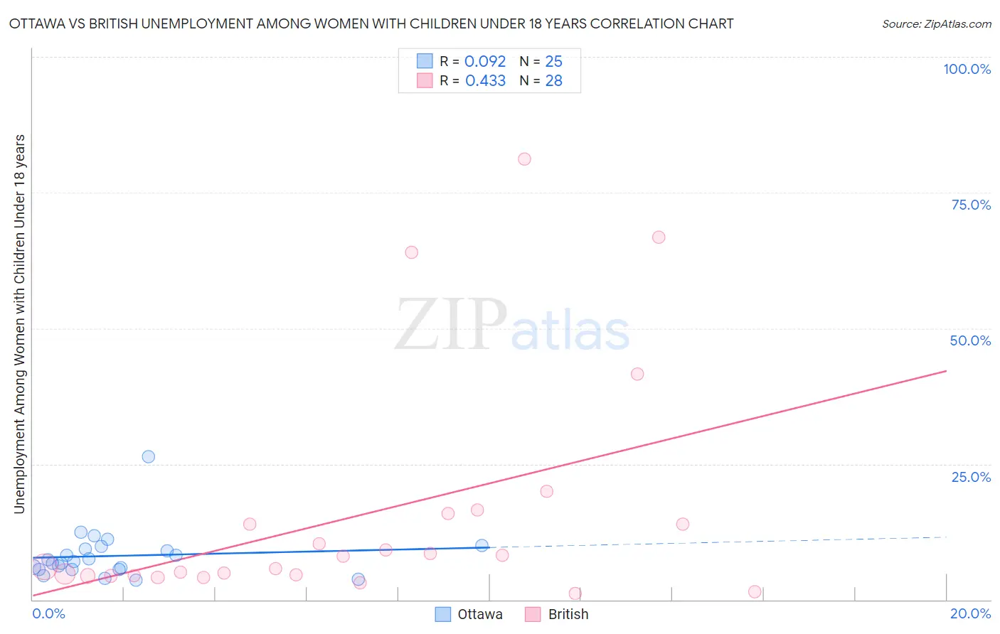 Ottawa vs British Unemployment Among Women with Children Under 18 years