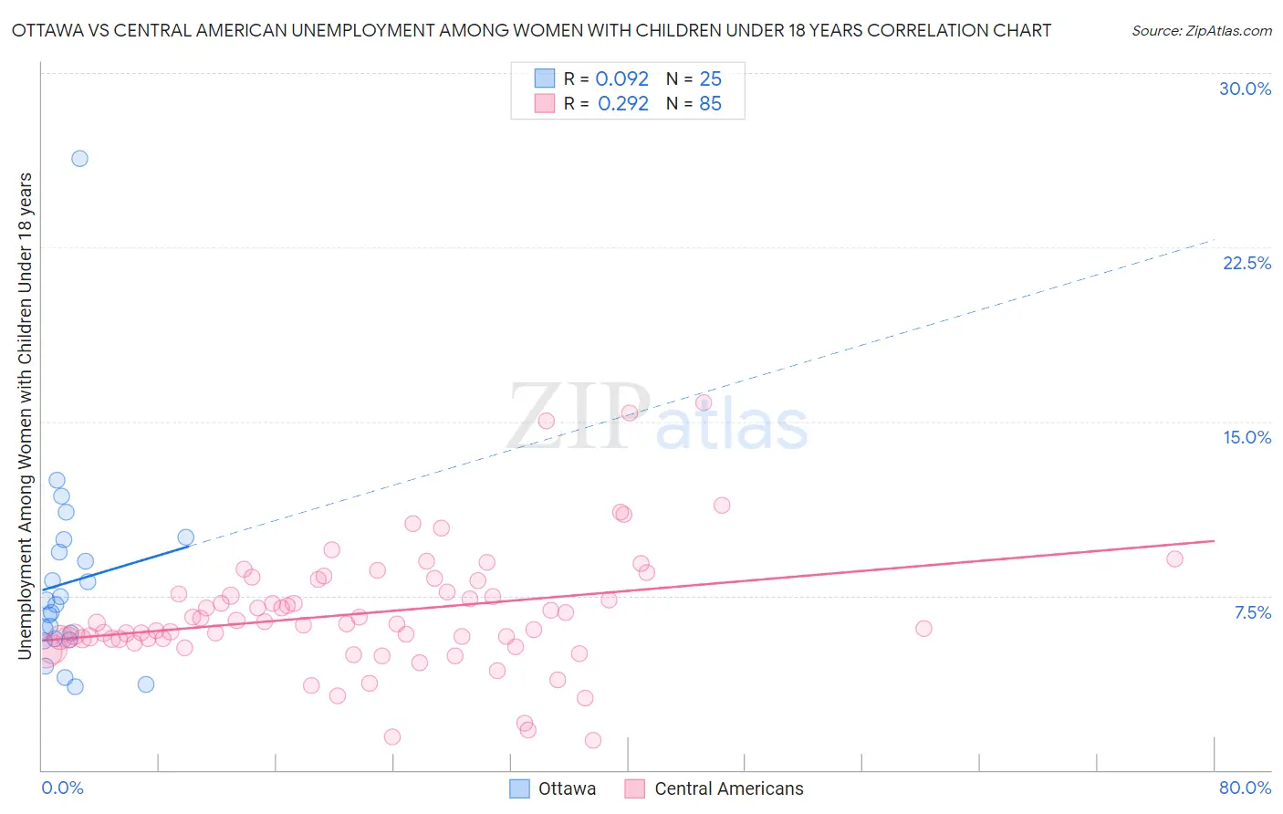 Ottawa vs Central American Unemployment Among Women with Children Under 18 years