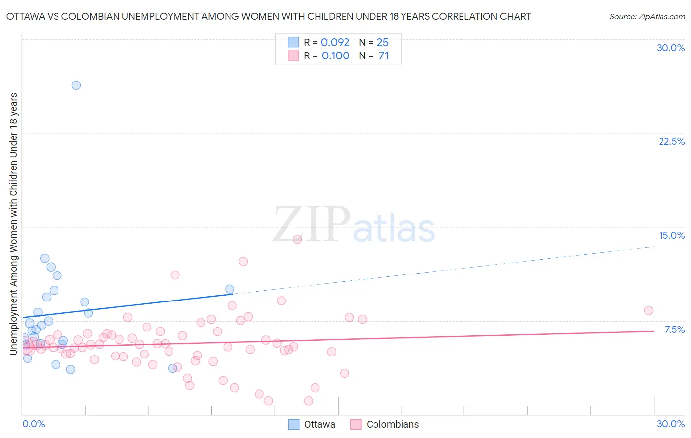Ottawa vs Colombian Unemployment Among Women with Children Under 18 years