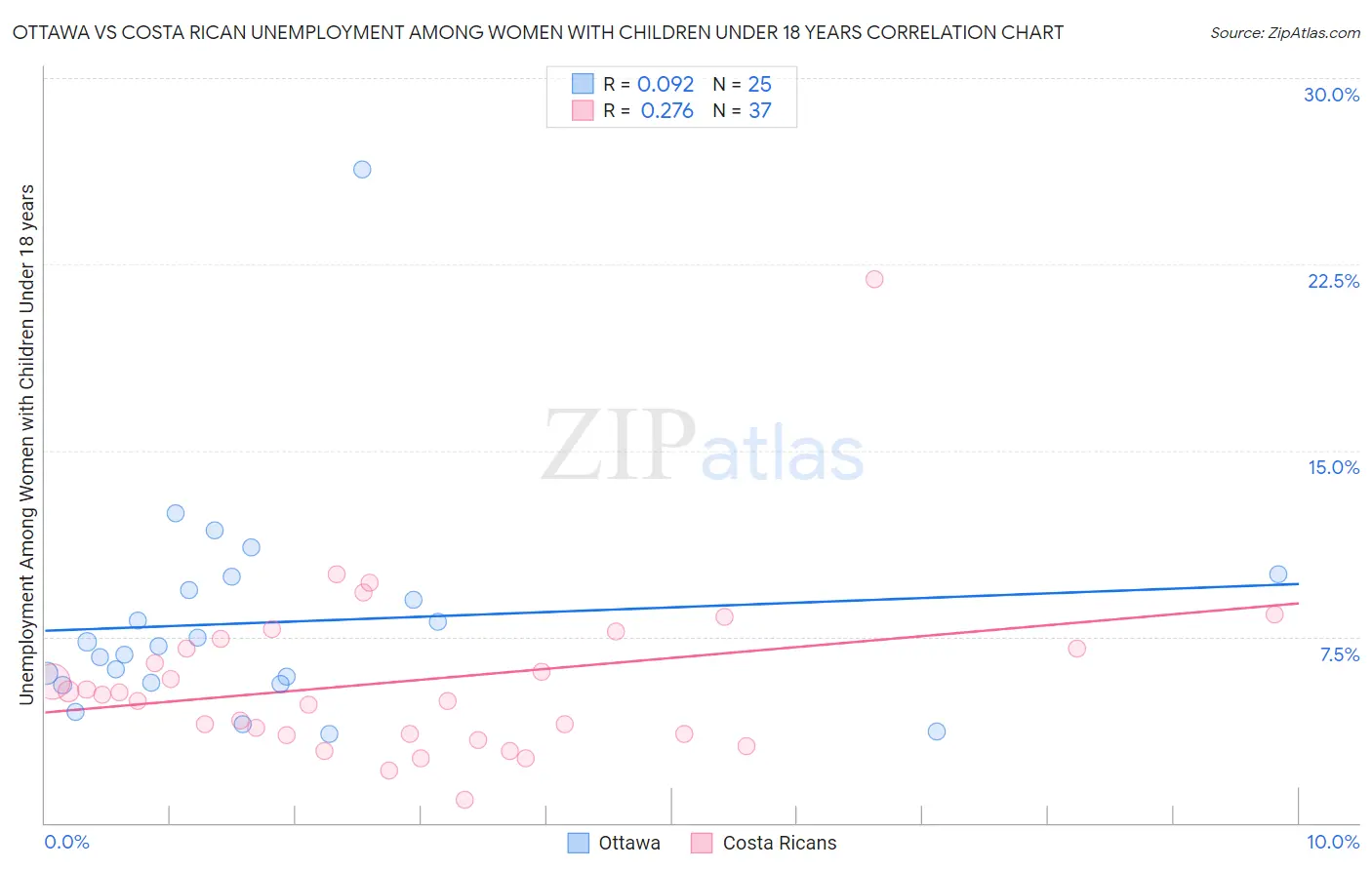 Ottawa vs Costa Rican Unemployment Among Women with Children Under 18 years