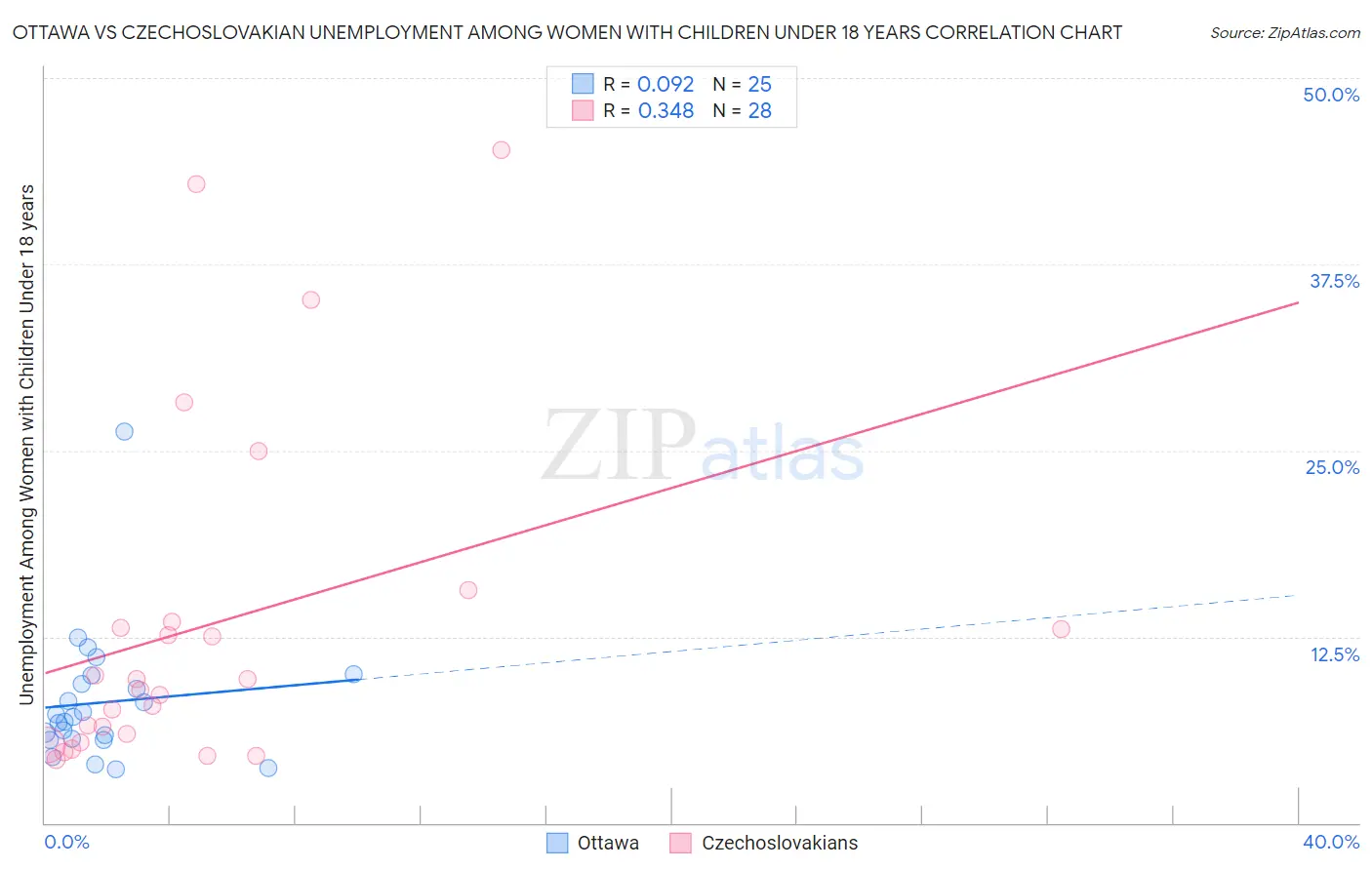 Ottawa vs Czechoslovakian Unemployment Among Women with Children Under 18 years