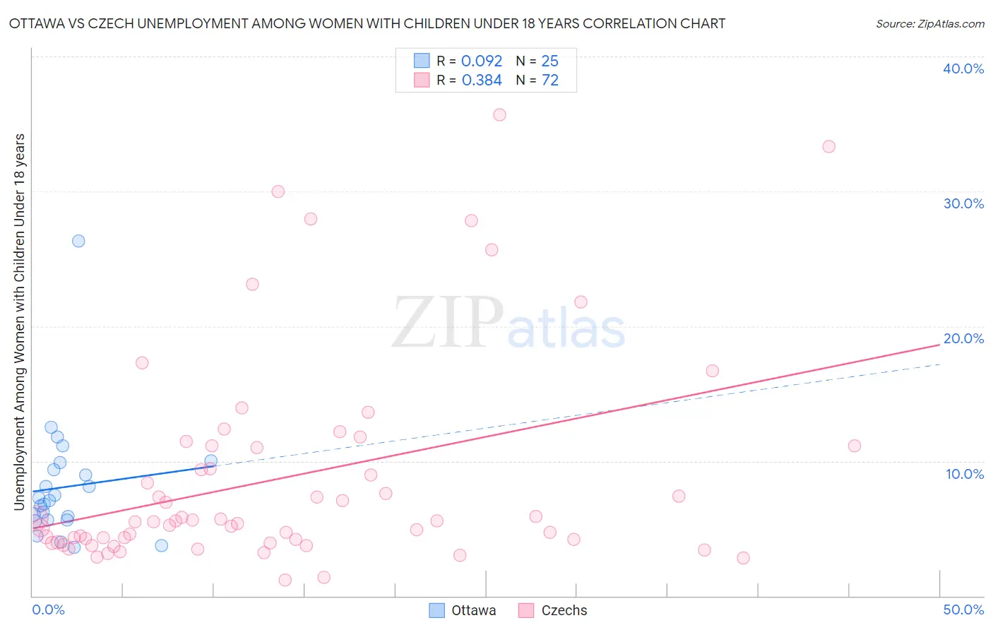 Ottawa vs Czech Unemployment Among Women with Children Under 18 years