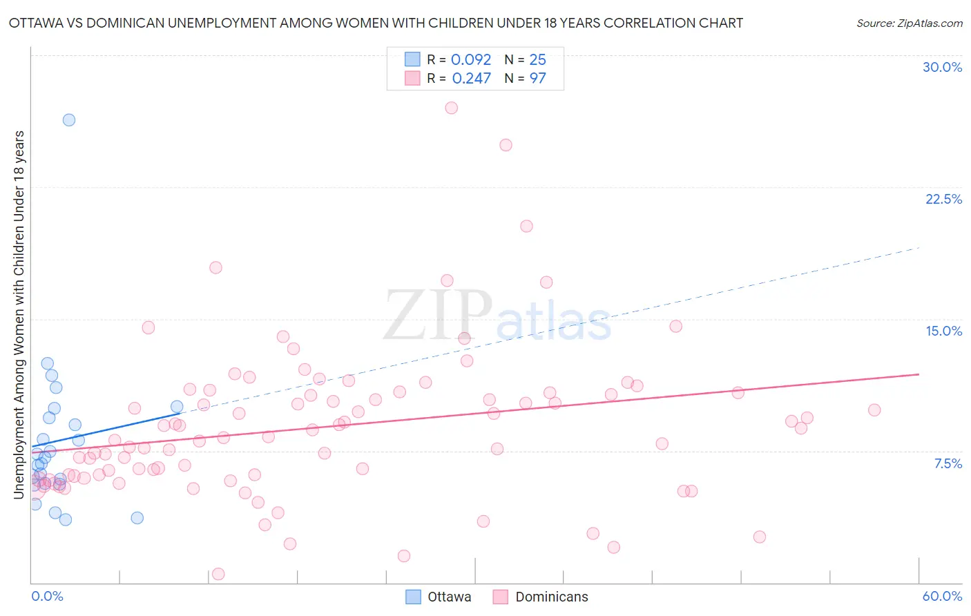 Ottawa vs Dominican Unemployment Among Women with Children Under 18 years