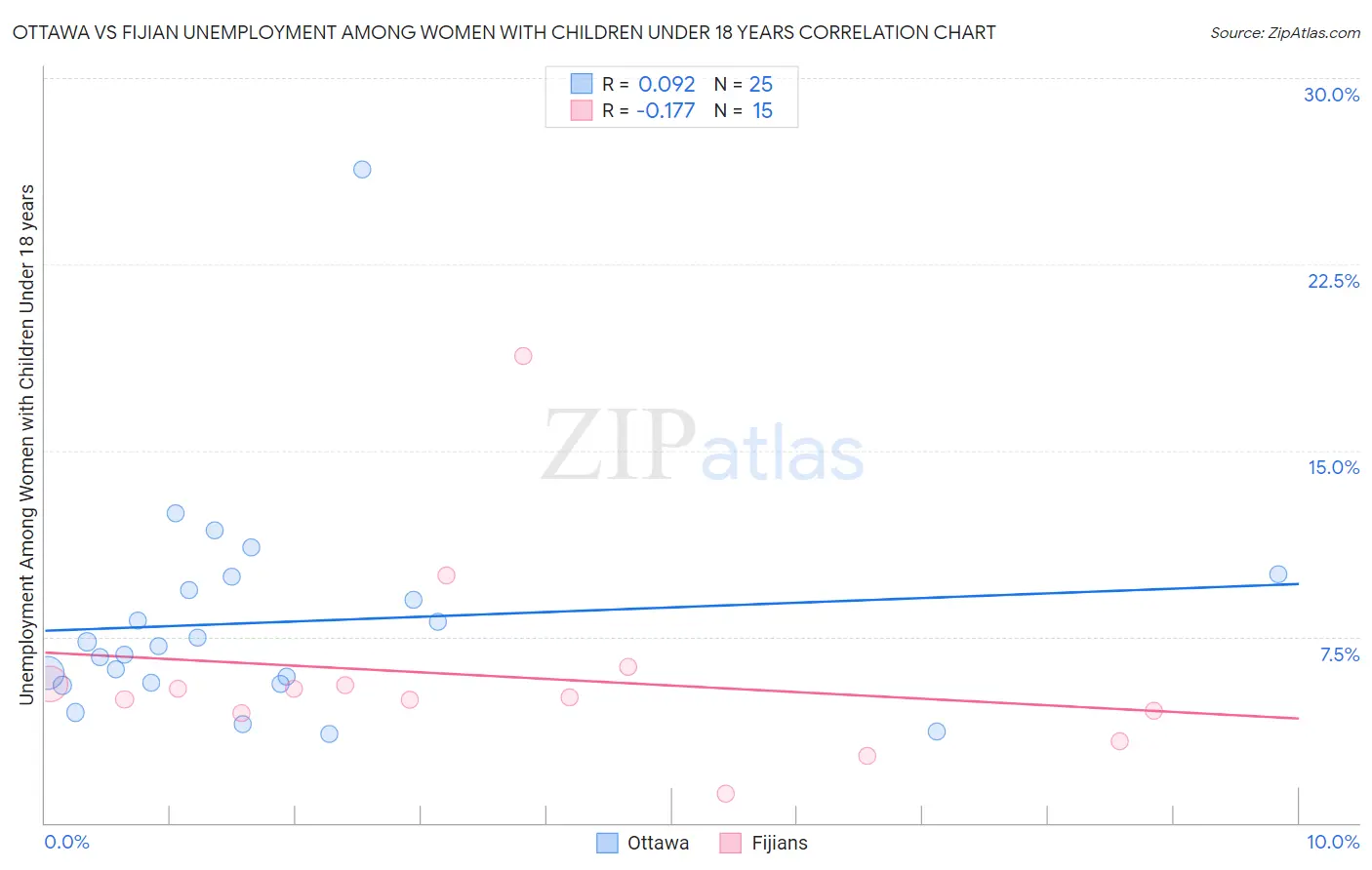 Ottawa vs Fijian Unemployment Among Women with Children Under 18 years