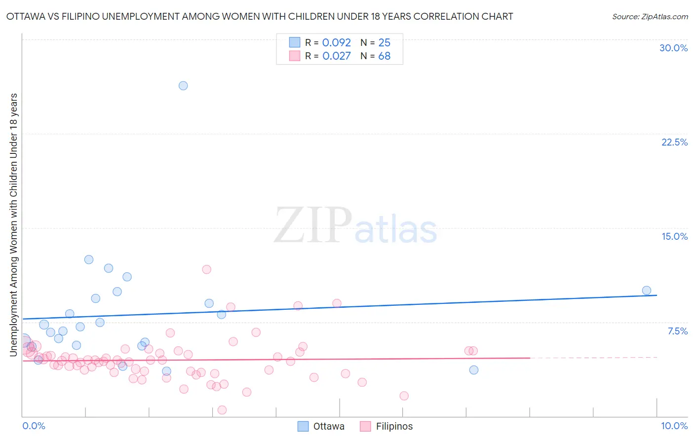 Ottawa vs Filipino Unemployment Among Women with Children Under 18 years