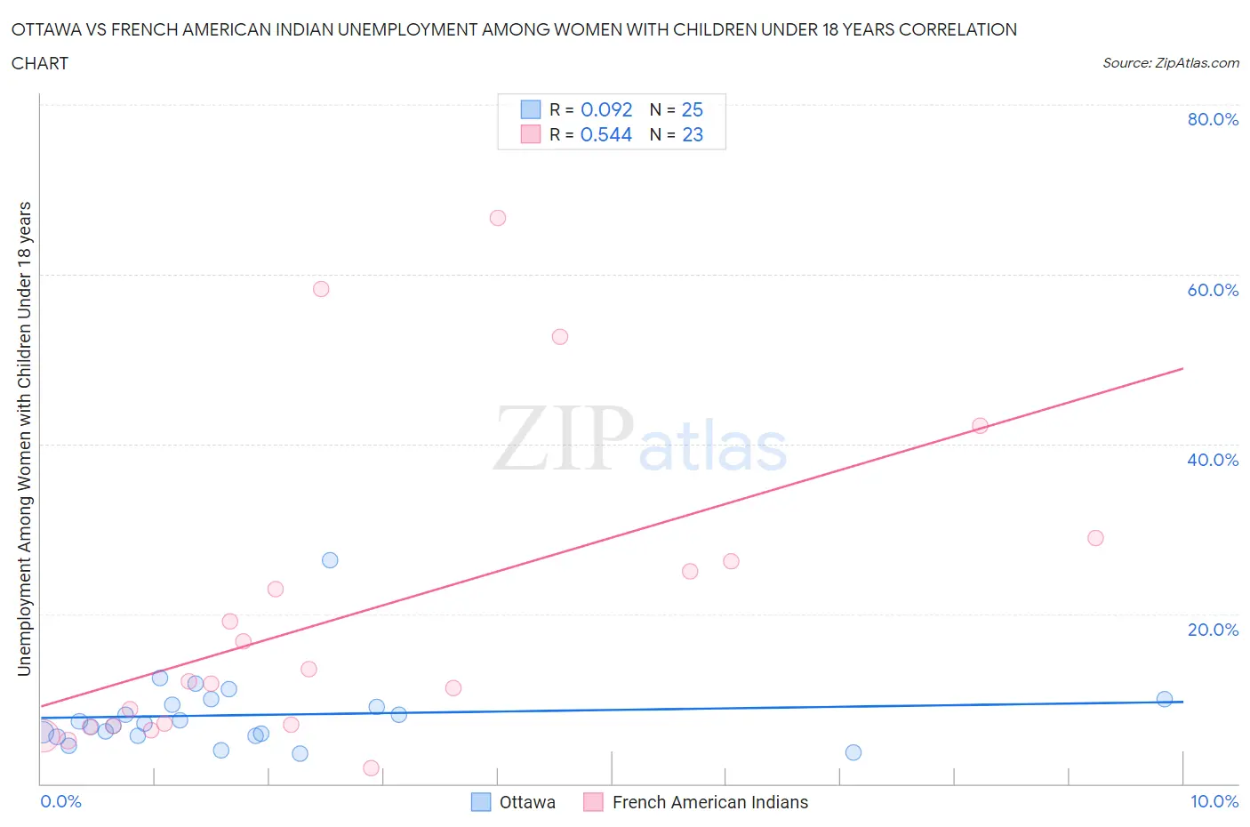 Ottawa vs French American Indian Unemployment Among Women with Children Under 18 years