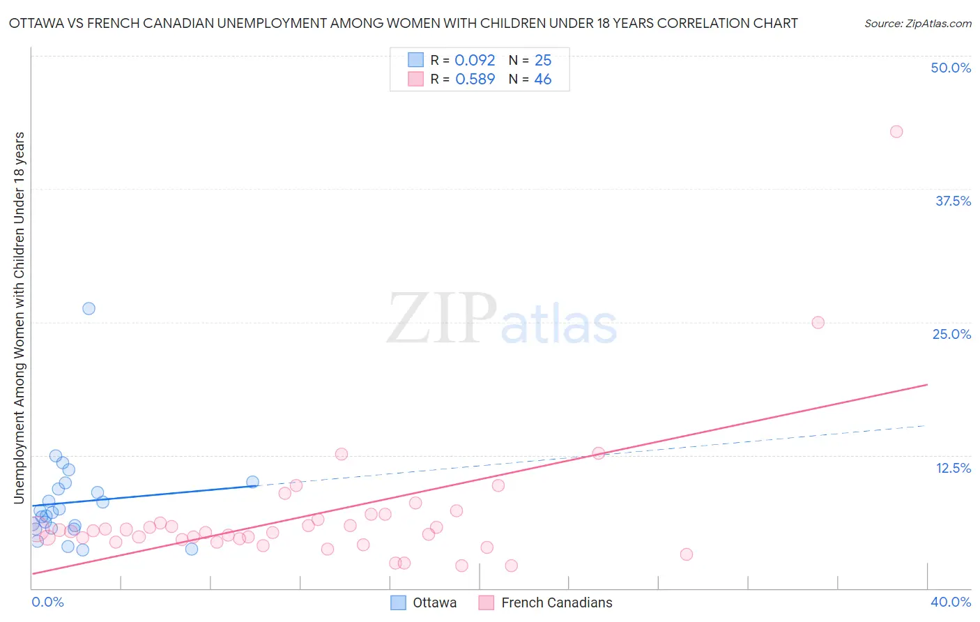 Ottawa vs French Canadian Unemployment Among Women with Children Under 18 years