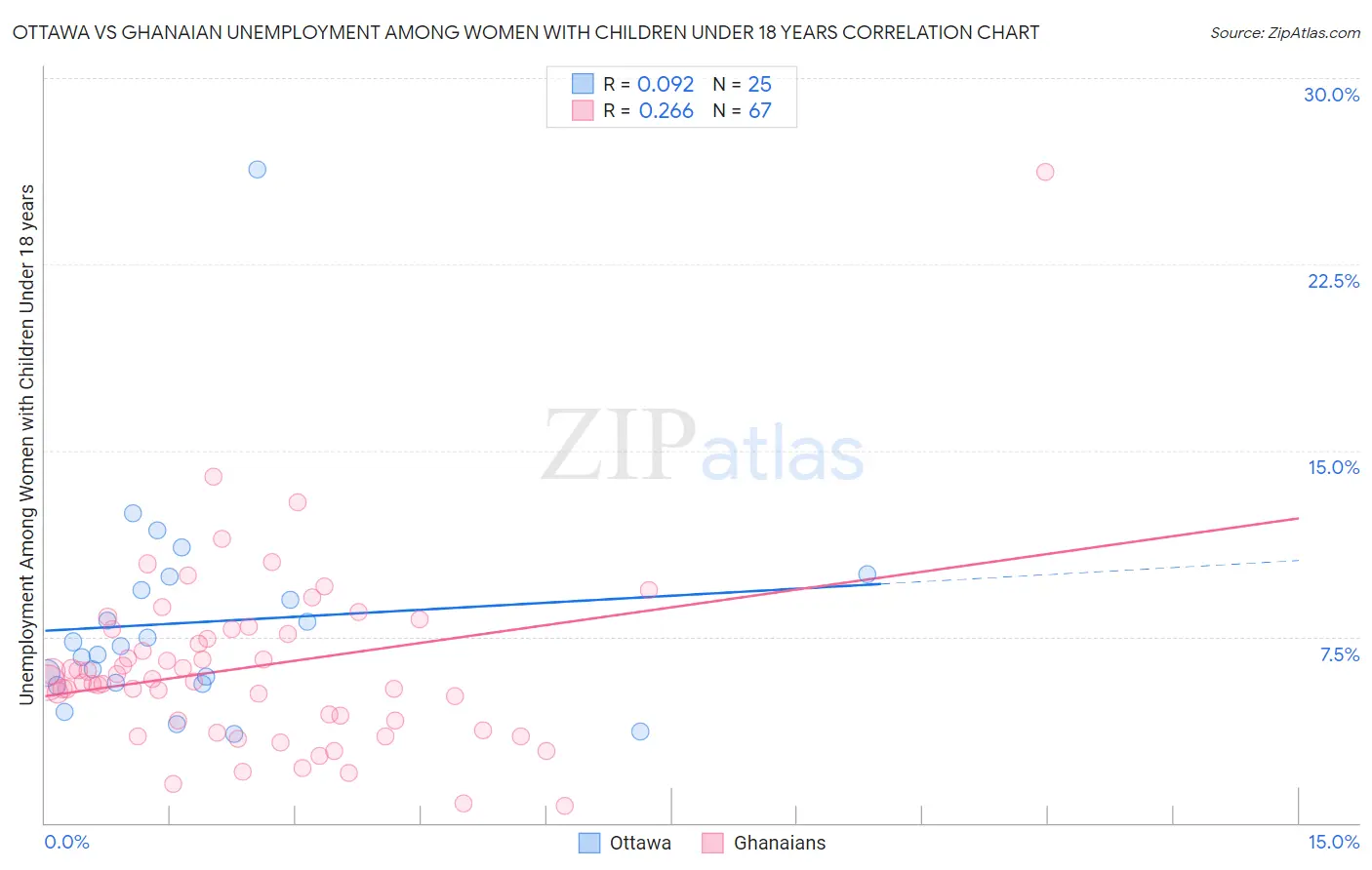 Ottawa vs Ghanaian Unemployment Among Women with Children Under 18 years