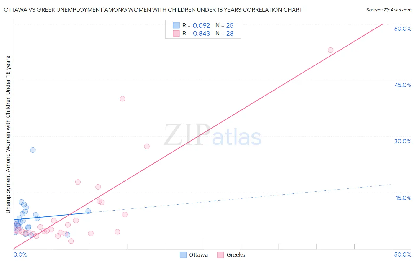Ottawa vs Greek Unemployment Among Women with Children Under 18 years