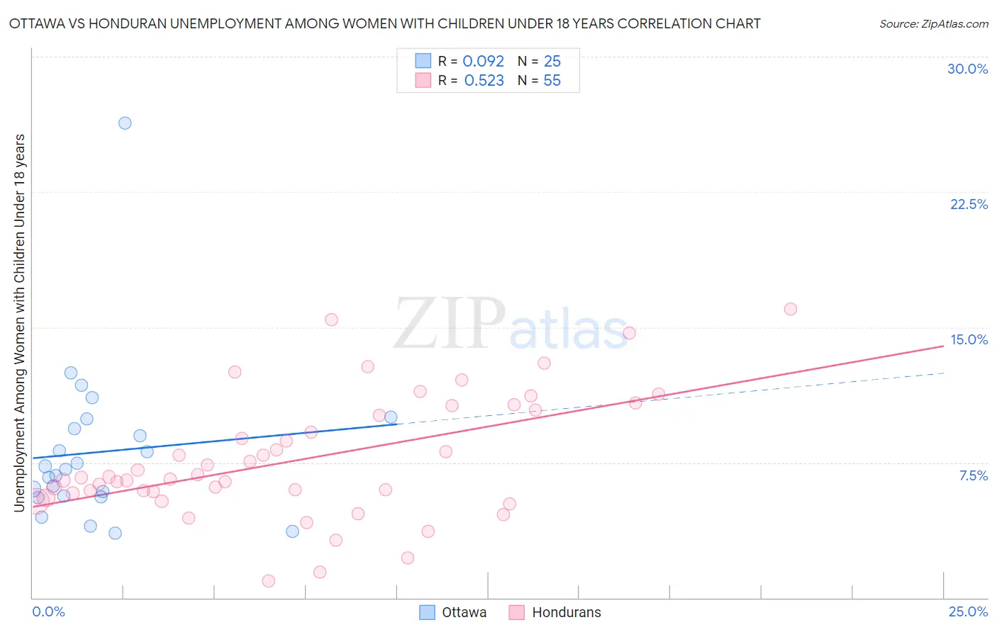 Ottawa vs Honduran Unemployment Among Women with Children Under 18 years