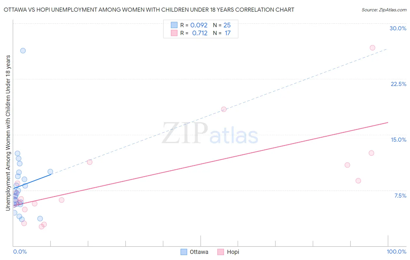 Ottawa vs Hopi Unemployment Among Women with Children Under 18 years