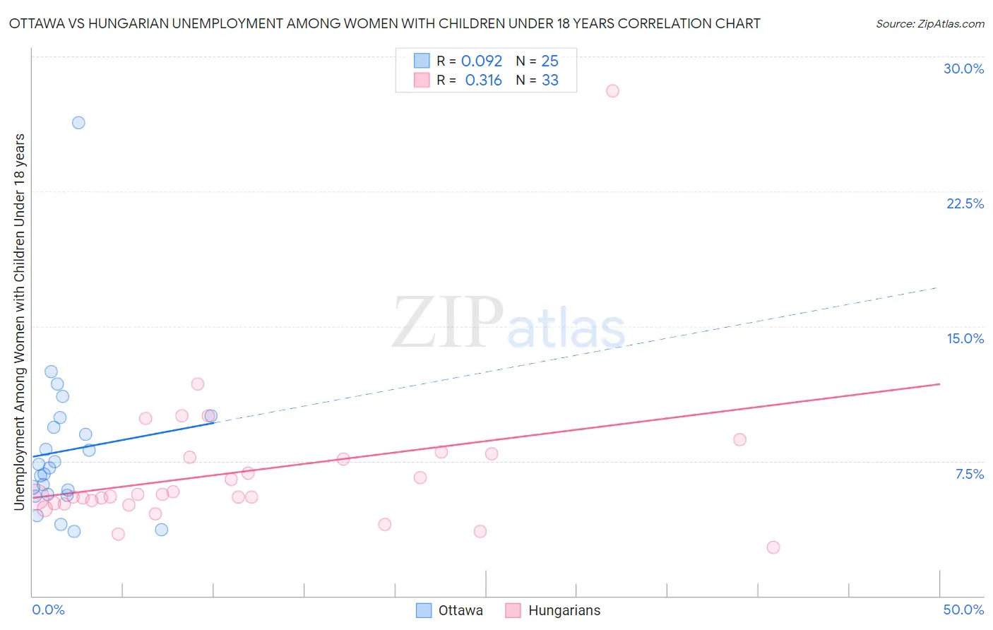 Ottawa vs Hungarian Unemployment Among Women with Children Under 18 years