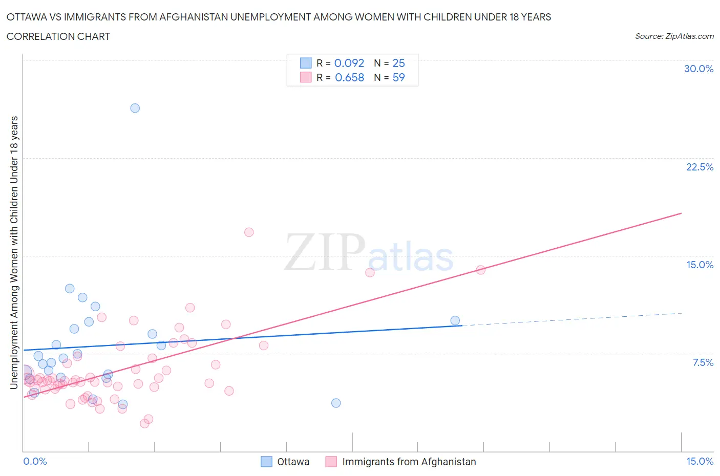 Ottawa vs Immigrants from Afghanistan Unemployment Among Women with Children Under 18 years