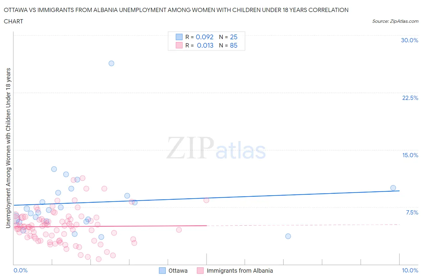 Ottawa vs Immigrants from Albania Unemployment Among Women with Children Under 18 years