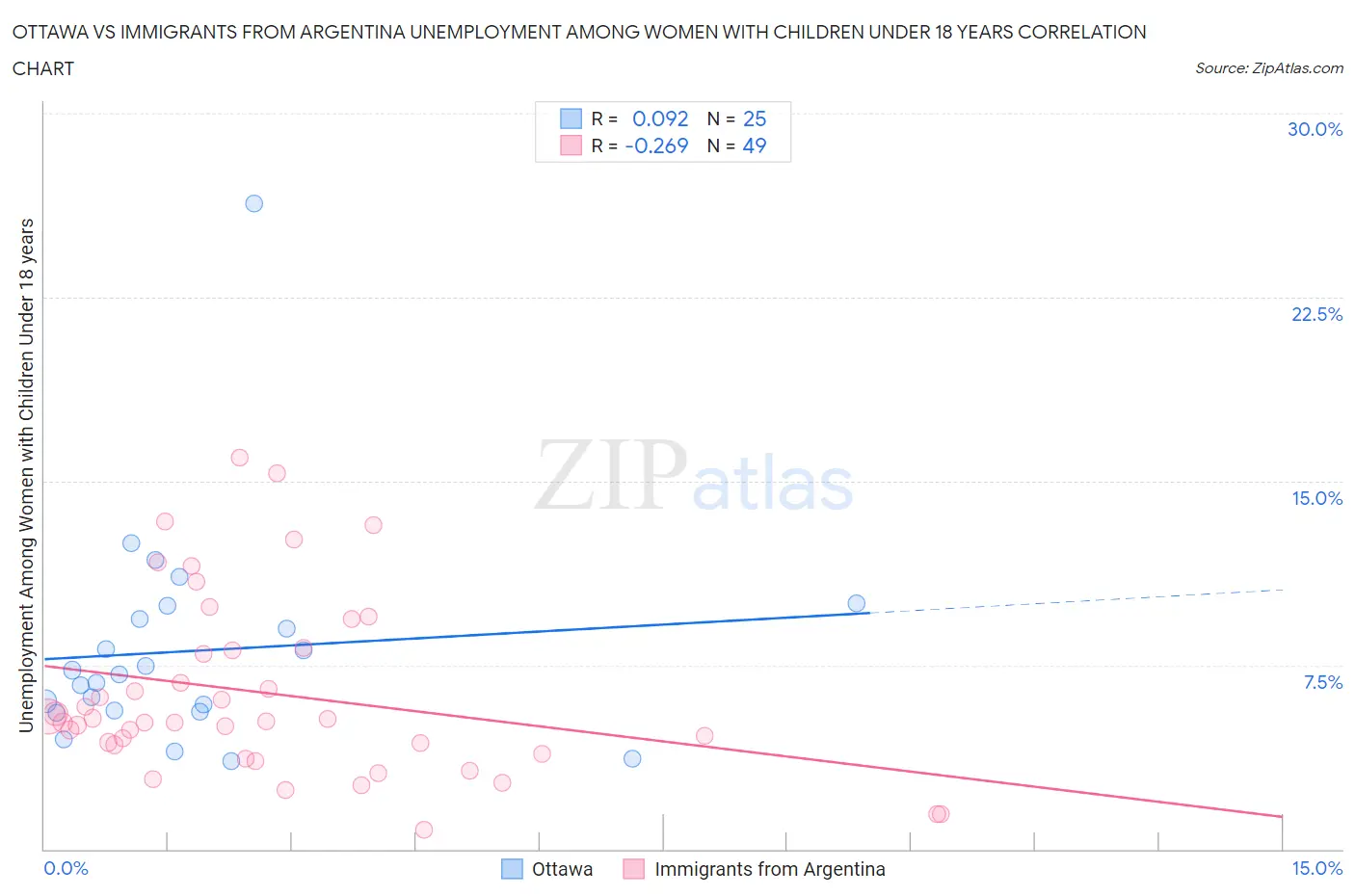 Ottawa vs Immigrants from Argentina Unemployment Among Women with Children Under 18 years