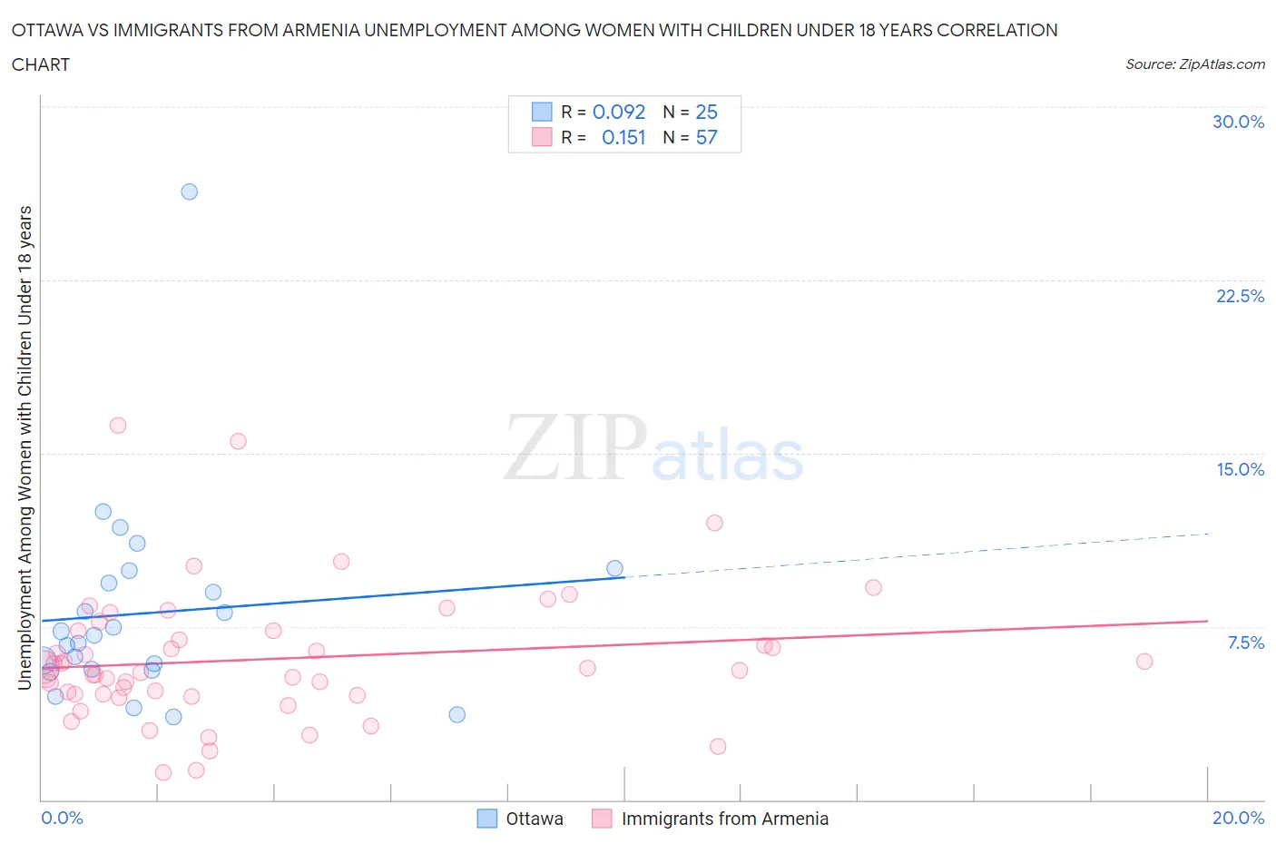 Ottawa vs Immigrants from Armenia Unemployment Among Women with Children Under 18 years