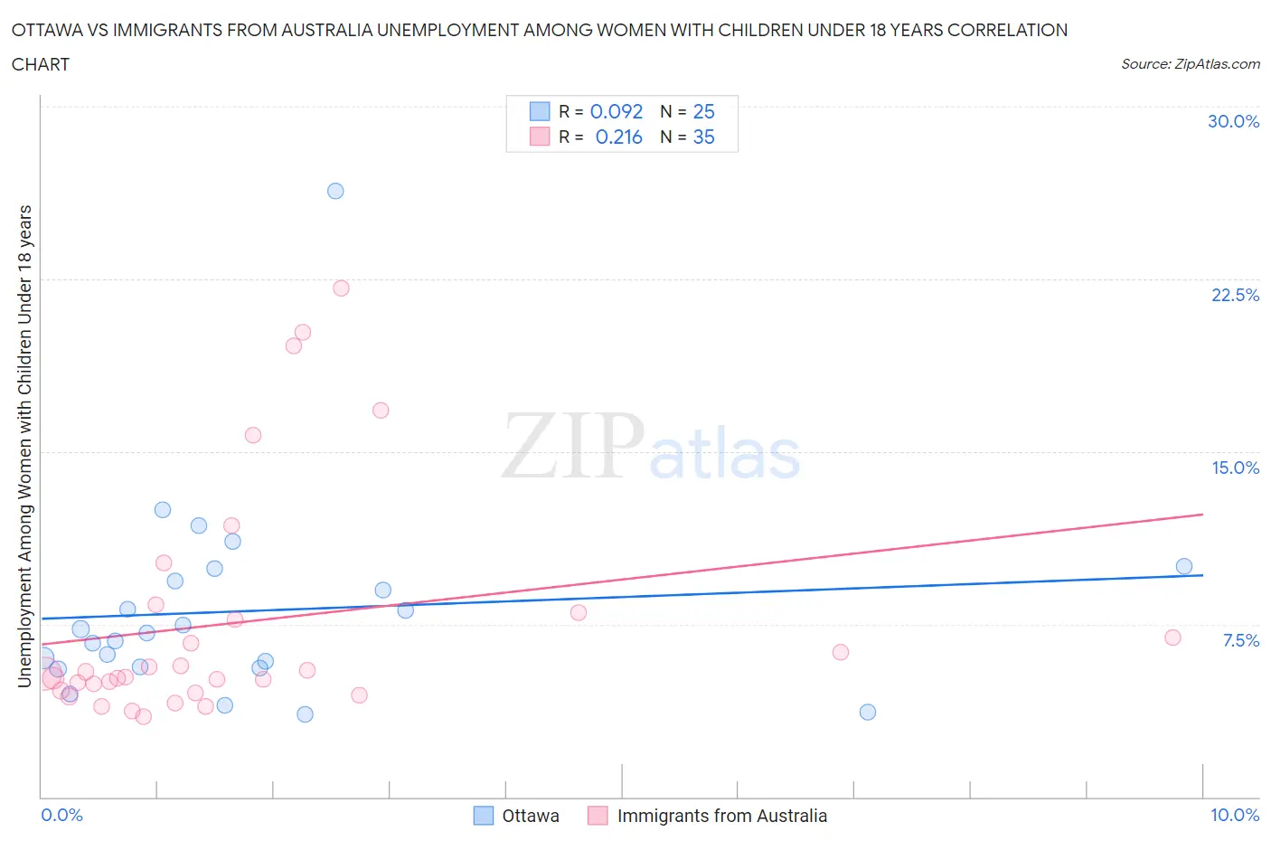 Ottawa vs Immigrants from Australia Unemployment Among Women with Children Under 18 years