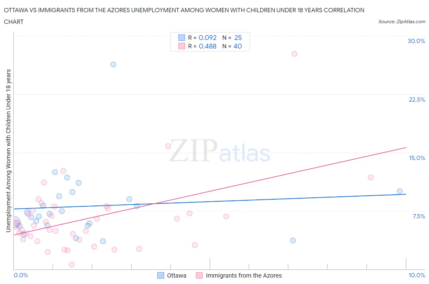 Ottawa vs Immigrants from the Azores Unemployment Among Women with Children Under 18 years