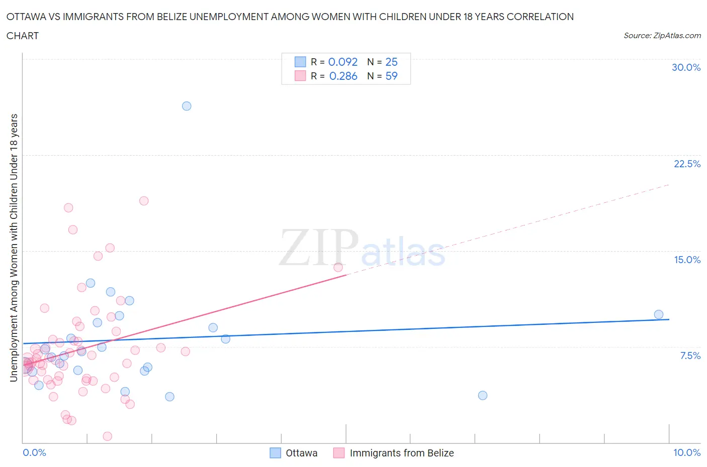 Ottawa vs Immigrants from Belize Unemployment Among Women with Children Under 18 years
