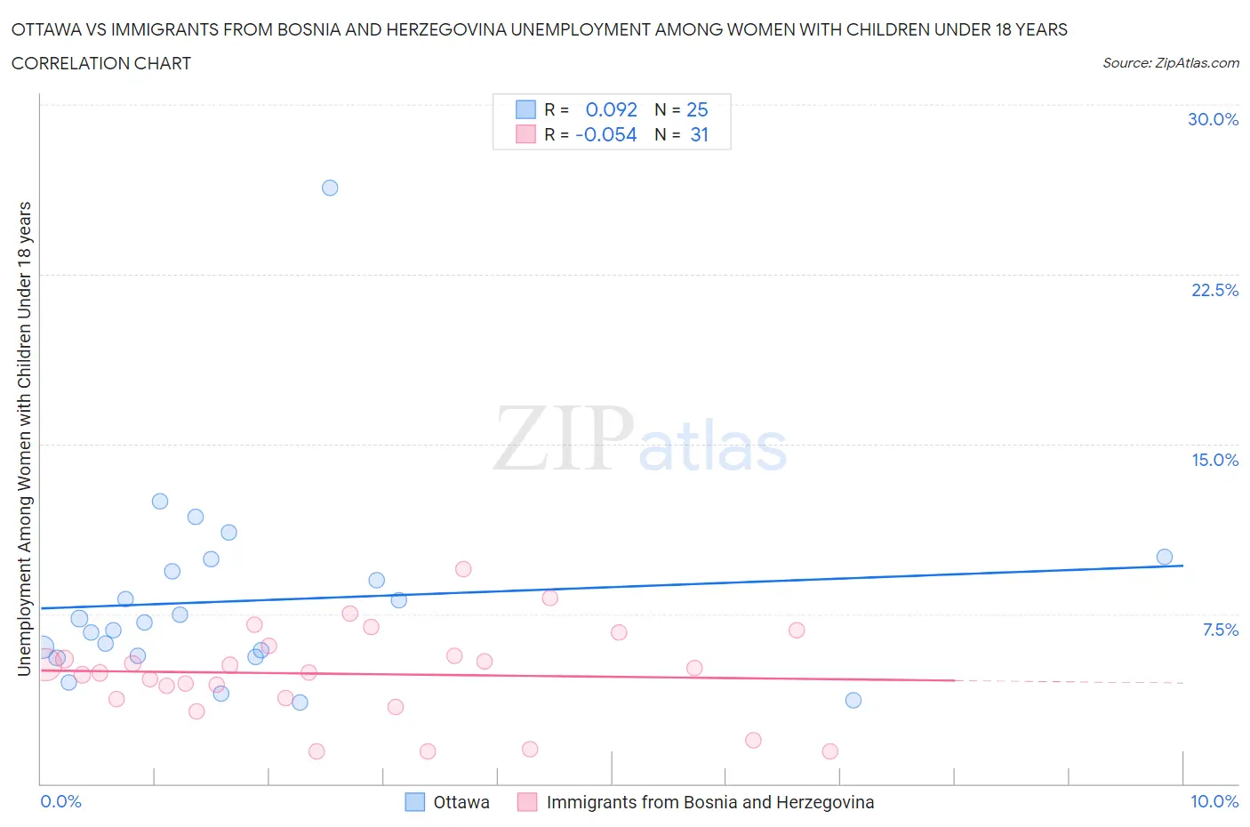 Ottawa vs Immigrants from Bosnia and Herzegovina Unemployment Among Women with Children Under 18 years