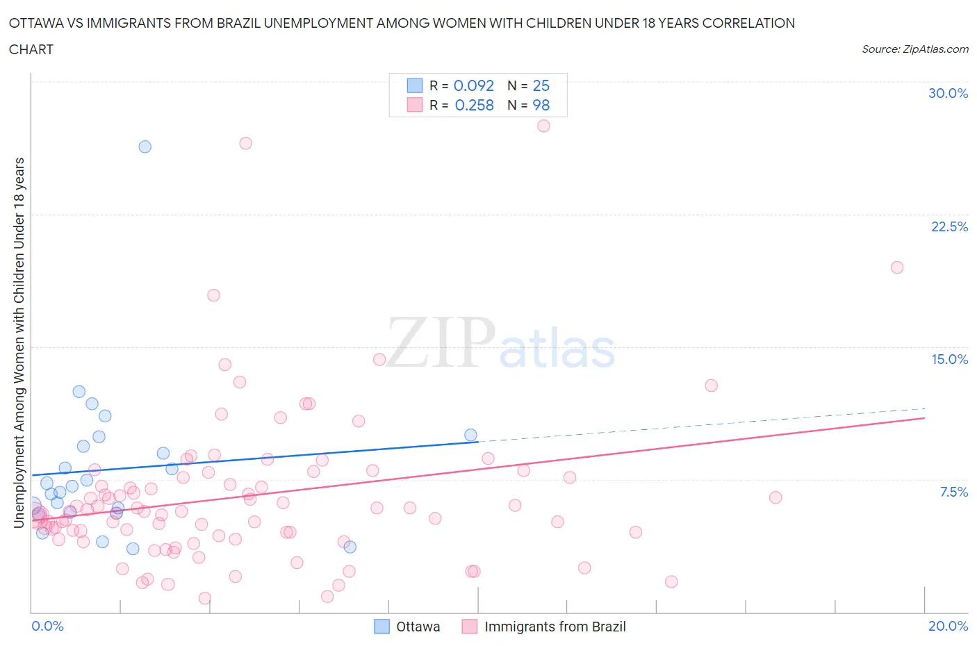 Ottawa vs Immigrants from Brazil Unemployment Among Women with Children Under 18 years