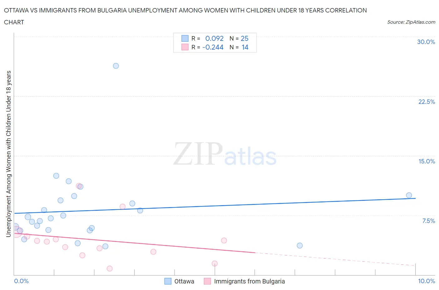 Ottawa vs Immigrants from Bulgaria Unemployment Among Women with Children Under 18 years