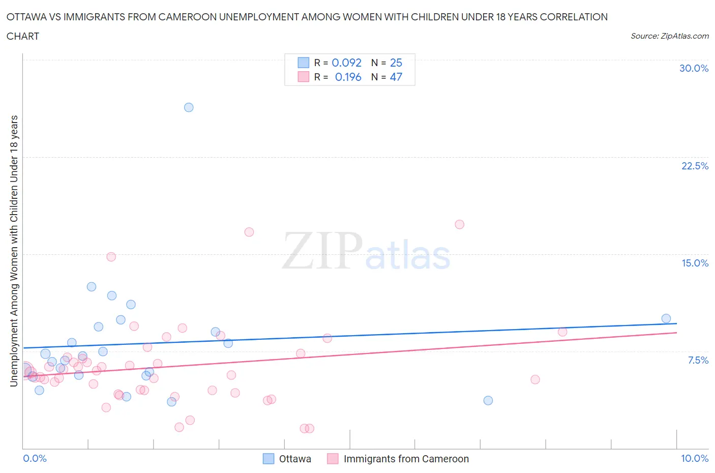 Ottawa vs Immigrants from Cameroon Unemployment Among Women with Children Under 18 years