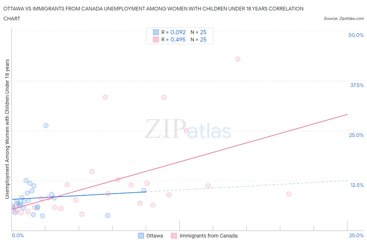 Ottawa vs Immigrants from Canada Unemployment Among Women with Children Under 18 years