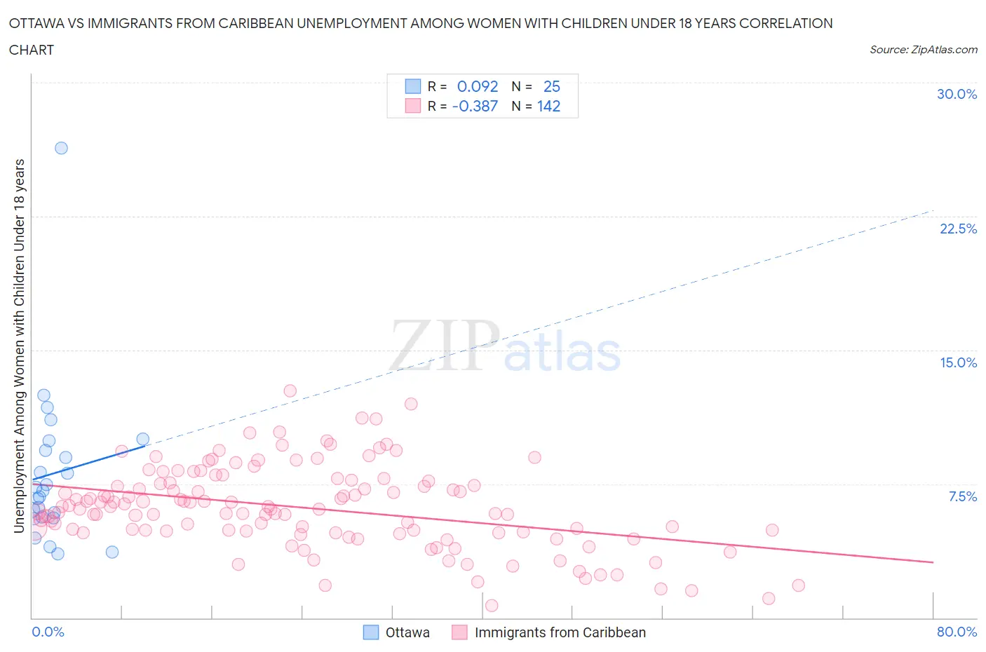 Ottawa vs Immigrants from Caribbean Unemployment Among Women with Children Under 18 years