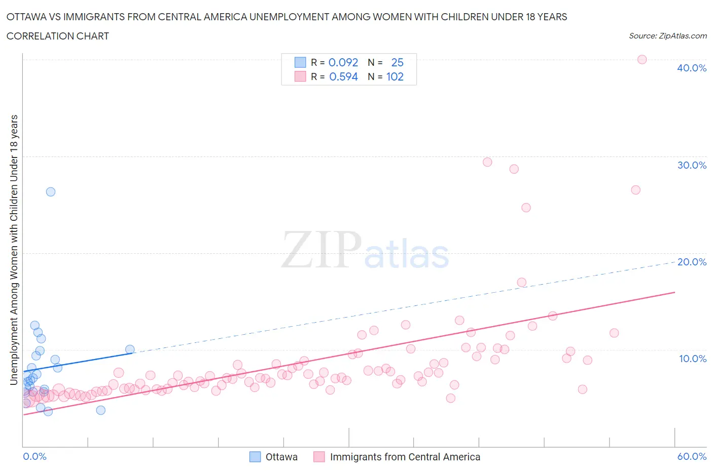 Ottawa vs Immigrants from Central America Unemployment Among Women with Children Under 18 years