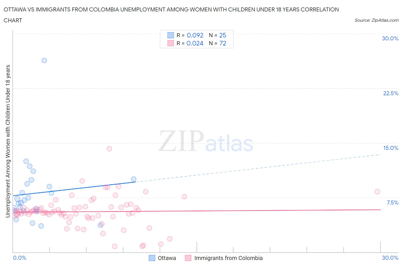 Ottawa vs Immigrants from Colombia Unemployment Among Women with Children Under 18 years