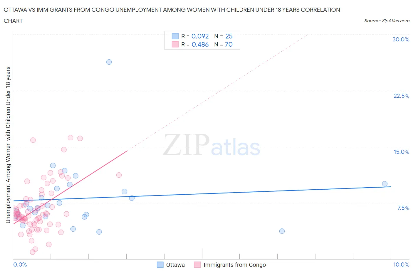 Ottawa vs Immigrants from Congo Unemployment Among Women with Children Under 18 years
