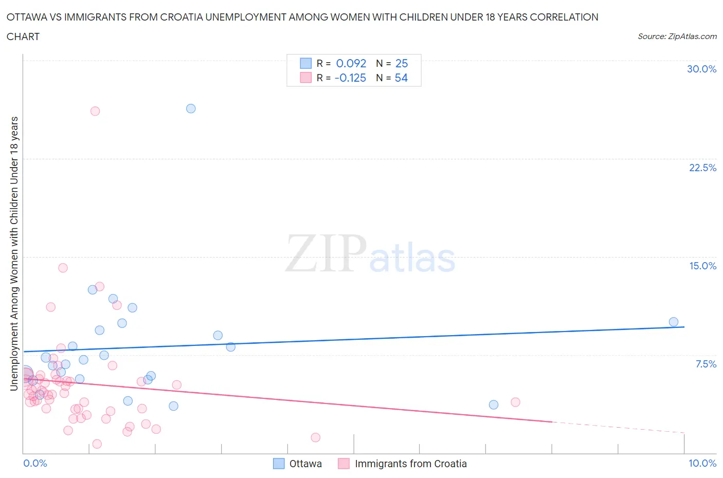 Ottawa vs Immigrants from Croatia Unemployment Among Women with Children Under 18 years