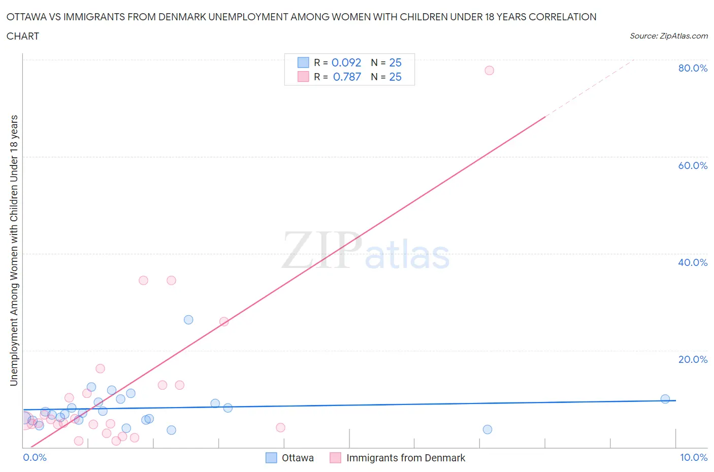 Ottawa vs Immigrants from Denmark Unemployment Among Women with Children Under 18 years
