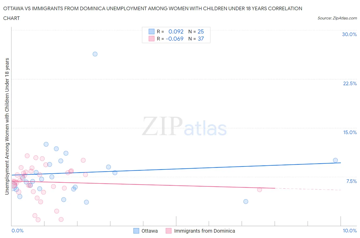 Ottawa vs Immigrants from Dominica Unemployment Among Women with Children Under 18 years