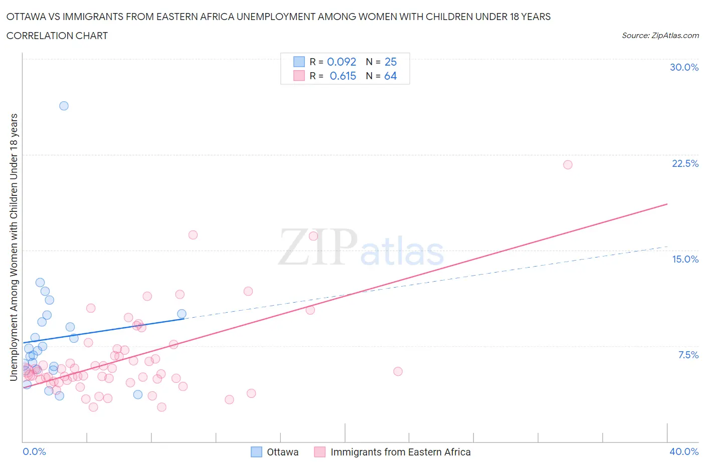 Ottawa vs Immigrants from Eastern Africa Unemployment Among Women with Children Under 18 years