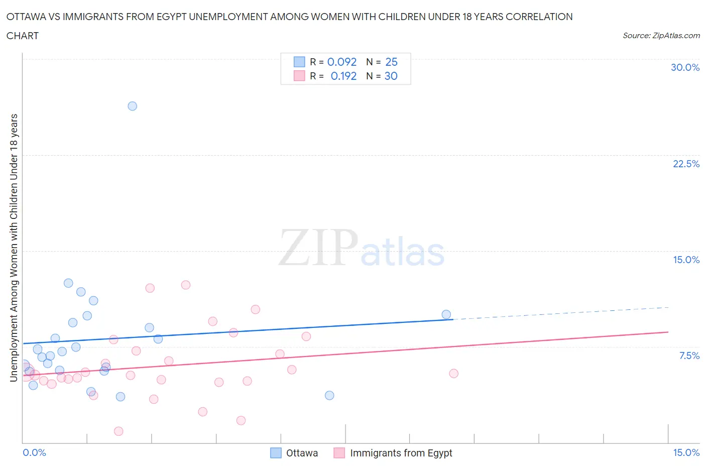 Ottawa vs Immigrants from Egypt Unemployment Among Women with Children Under 18 years