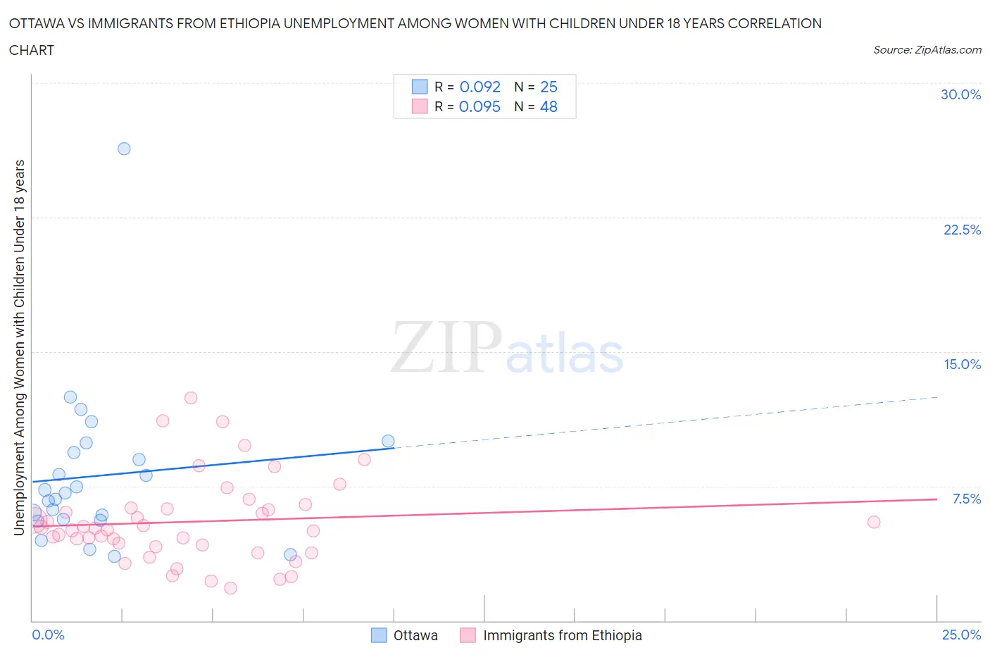 Ottawa vs Immigrants from Ethiopia Unemployment Among Women with Children Under 18 years