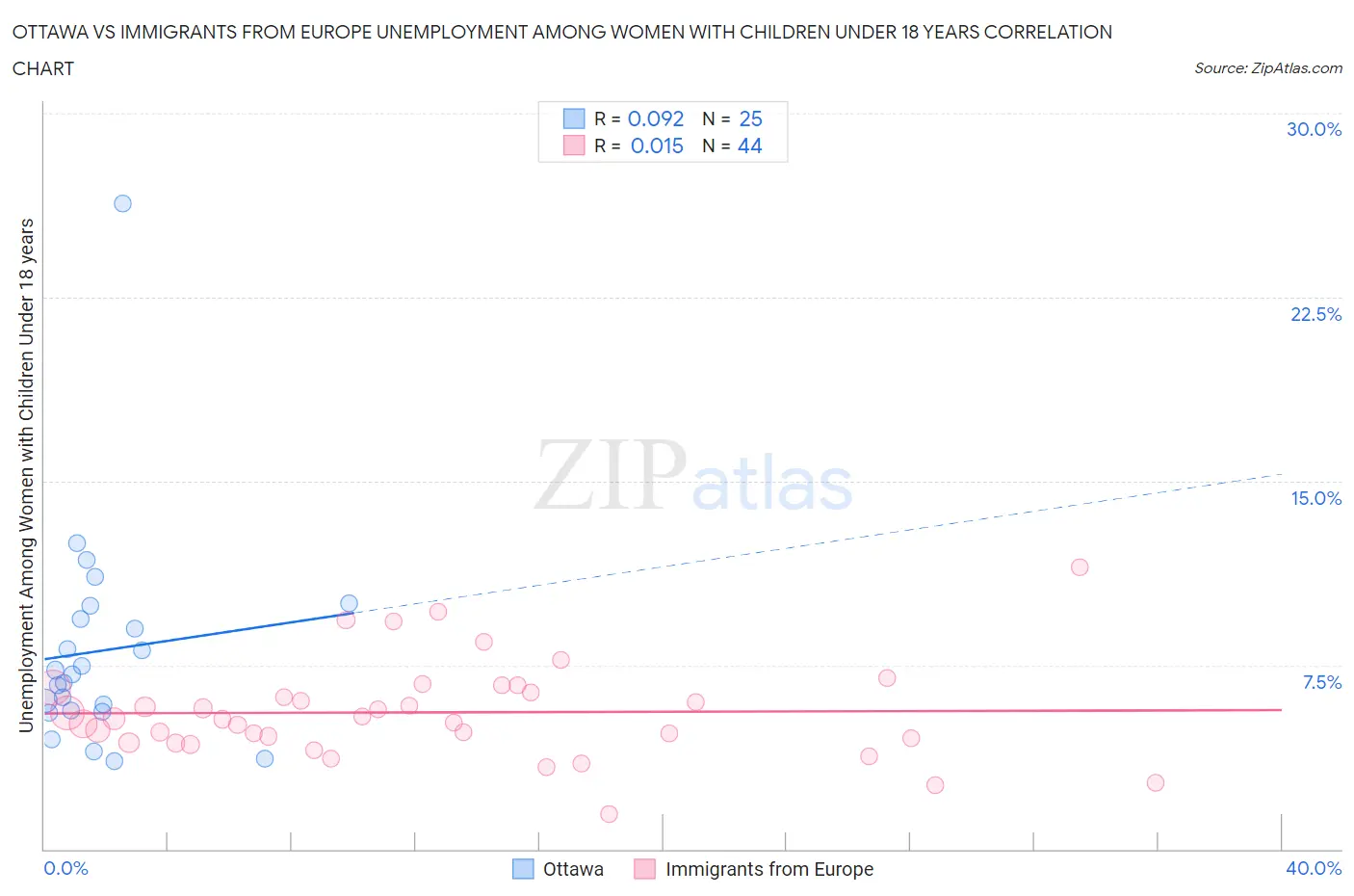 Ottawa vs Immigrants from Europe Unemployment Among Women with Children Under 18 years