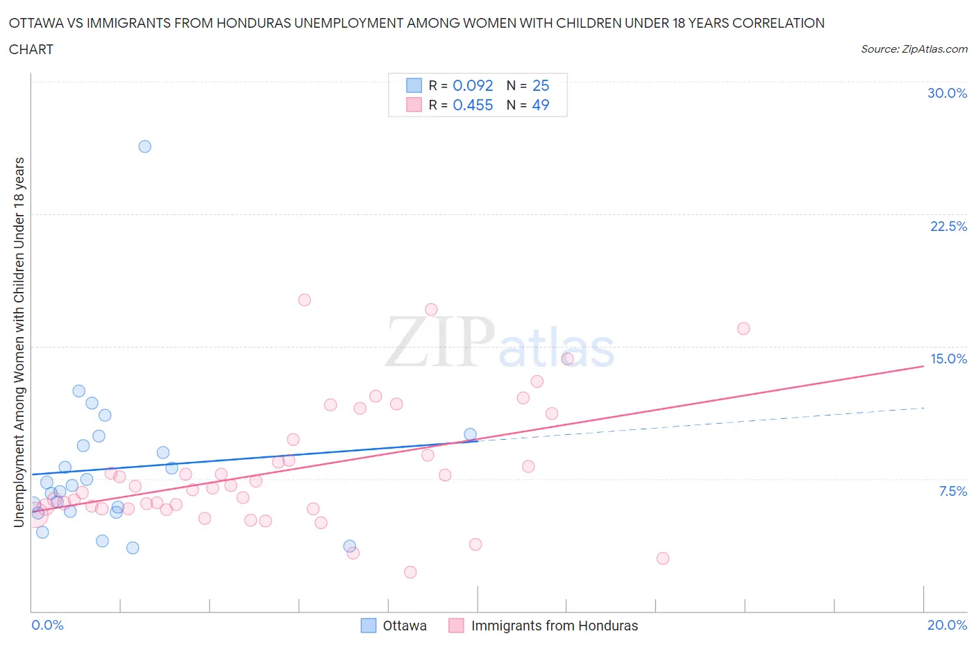 Ottawa vs Immigrants from Honduras Unemployment Among Women with Children Under 18 years