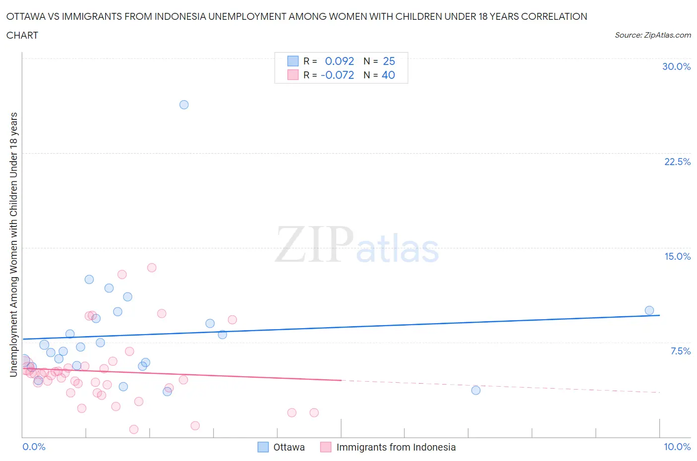Ottawa vs Immigrants from Indonesia Unemployment Among Women with Children Under 18 years