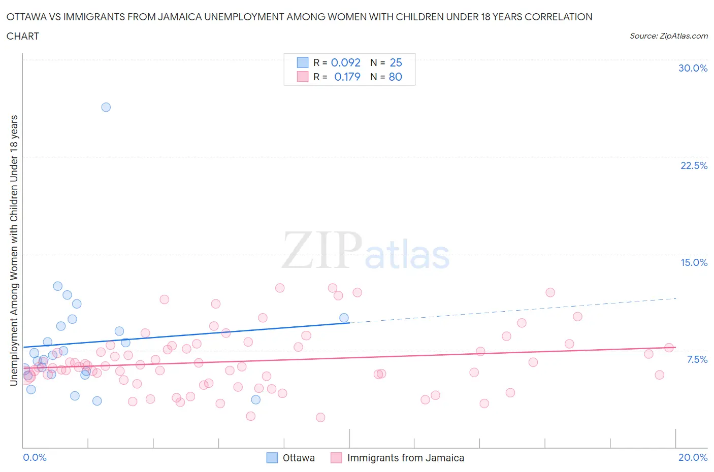 Ottawa vs Immigrants from Jamaica Unemployment Among Women with Children Under 18 years
