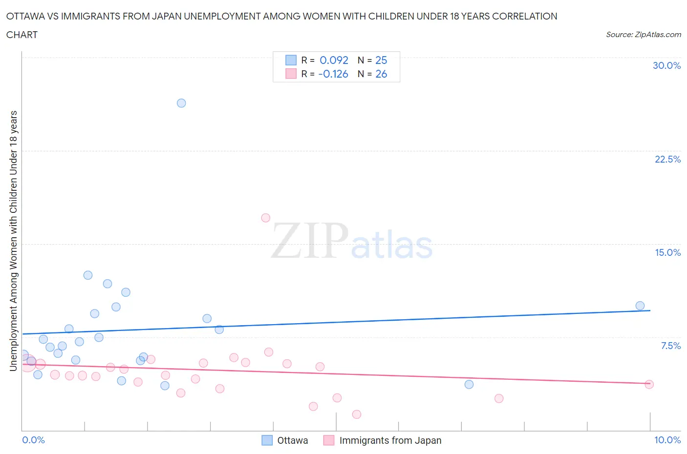 Ottawa vs Immigrants from Japan Unemployment Among Women with Children Under 18 years