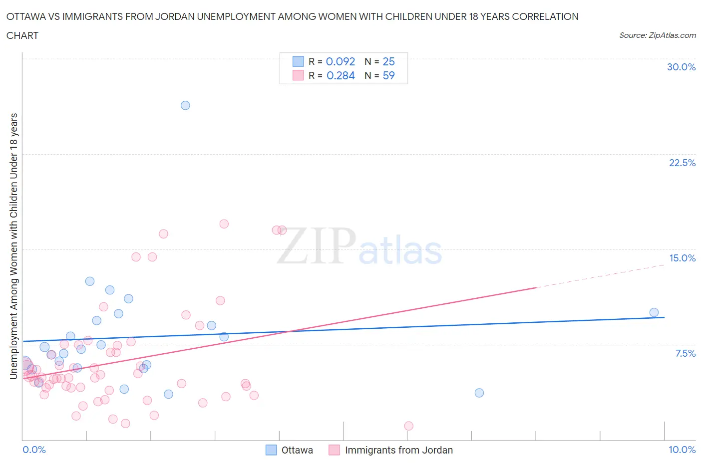 Ottawa vs Immigrants from Jordan Unemployment Among Women with Children Under 18 years