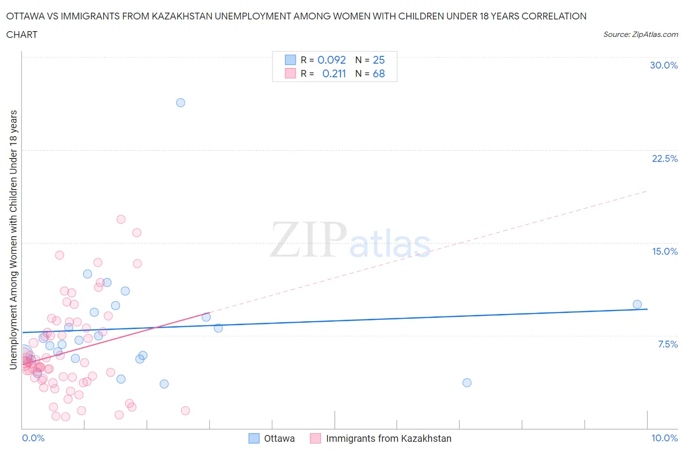 Ottawa vs Immigrants from Kazakhstan Unemployment Among Women with Children Under 18 years