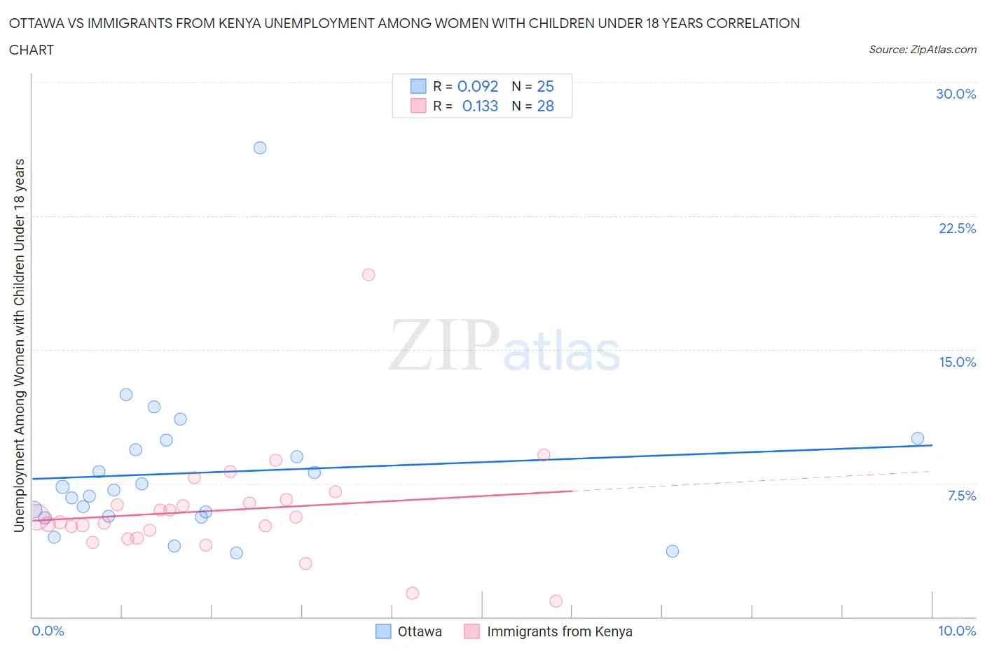 Ottawa vs Immigrants from Kenya Unemployment Among Women with Children Under 18 years